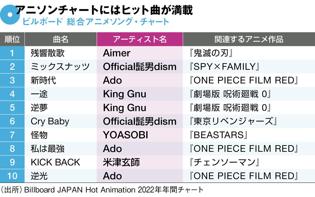 Billboard Japan 2022 Anime