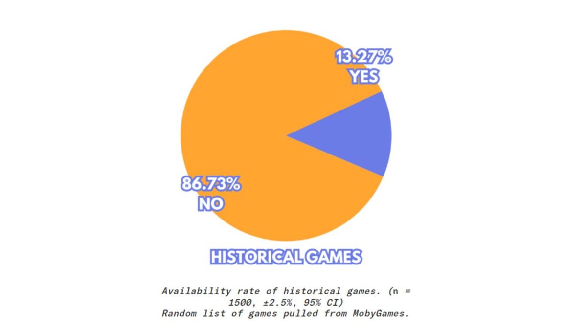 Estadisticas De Preservacion De Videojuegos