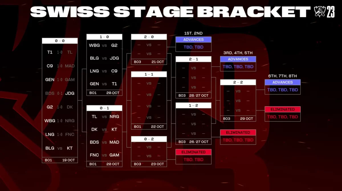 Worlds 2023 Dia 2 Swiss Stage