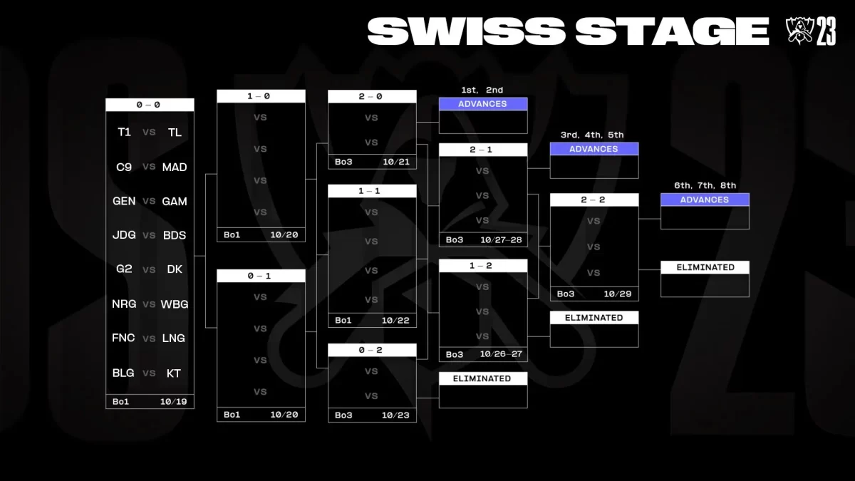 Worlds 2023 Dia 1 Swiss Stage