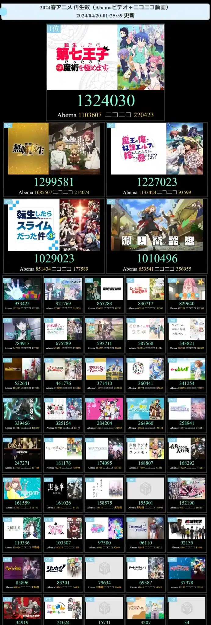 Estas Son Los Anime Mas Viston En Japon Esta Temporada En Ameba Y Niconico Scaled