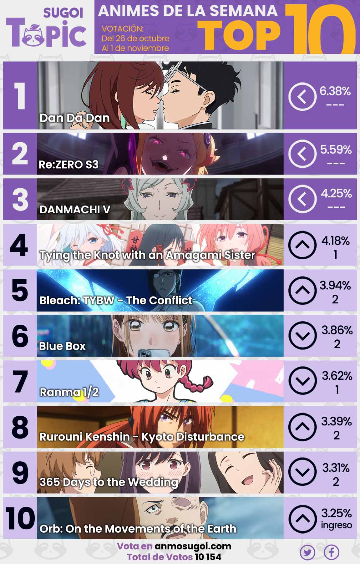 Anime Ranking De La Semana – Del 26 De Octubre Al 1 De Noviembre