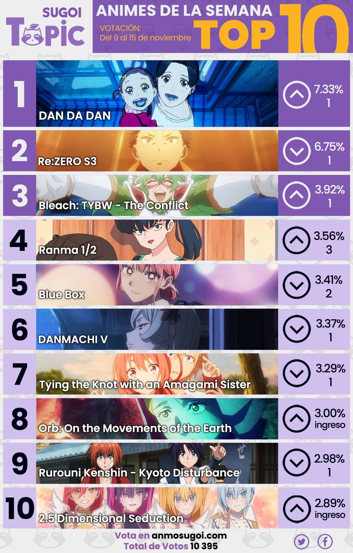 Anime Ranking Semana 6 - Los Animes Más Populares De La Temporada De Otoño 2024 3 Anime Ranking De La Semana – Del 9 Al 15 De Noviembre