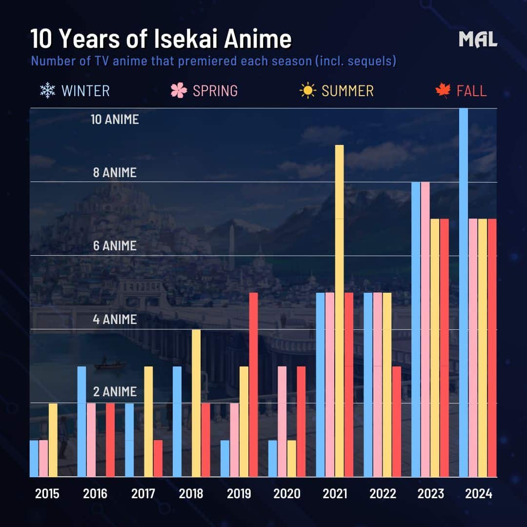 Según My Anime List El Isekai Se Ha Vuelto Muy Popular En Los Últimos Años