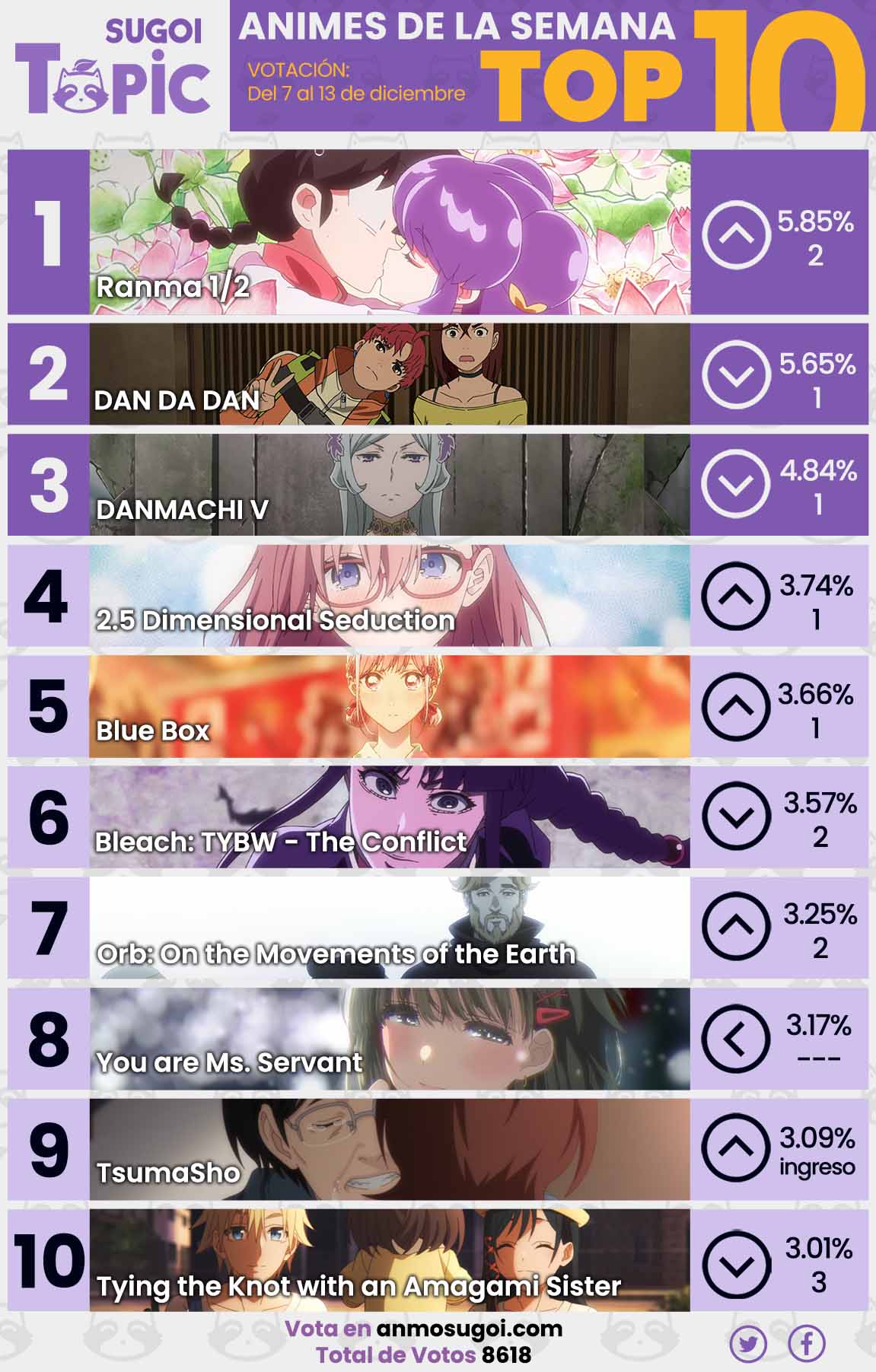 Anime Ranking Semana 10 - Los Animes Más Populares De La Temporada De Otoño 2024 3 Anime Ranking De La Semana – Del 7 Al 13 De Diciembre